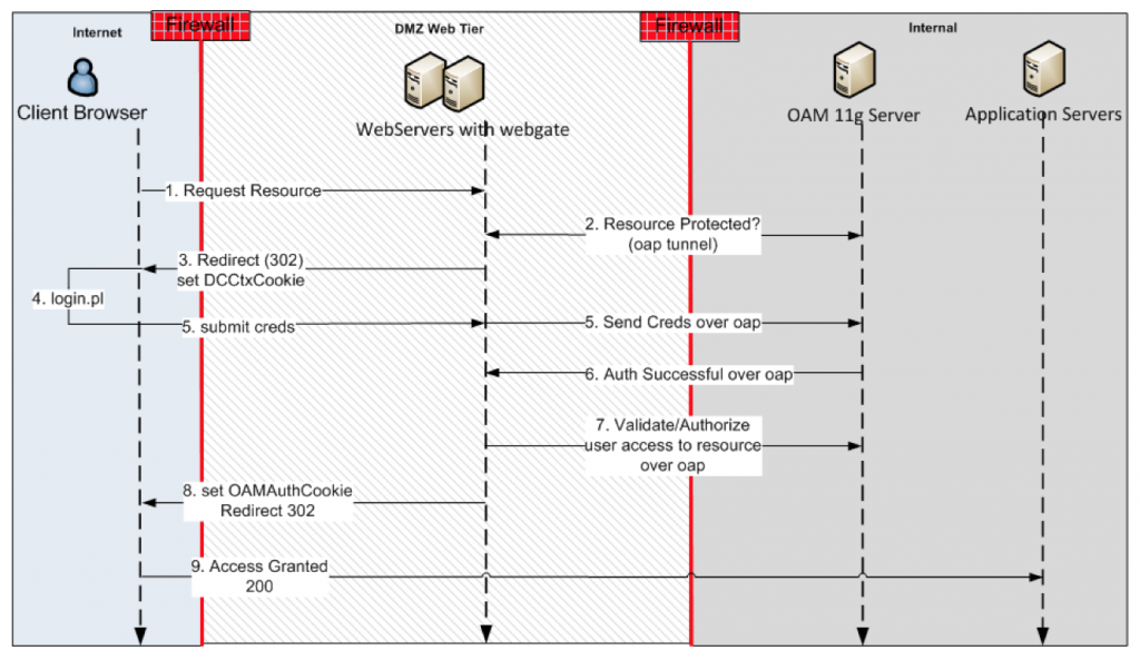 oracle access manager apache webgate