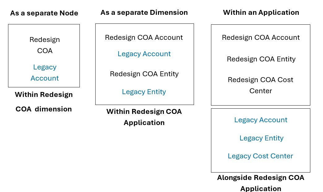 Oracle Enterprise Data Management Chart